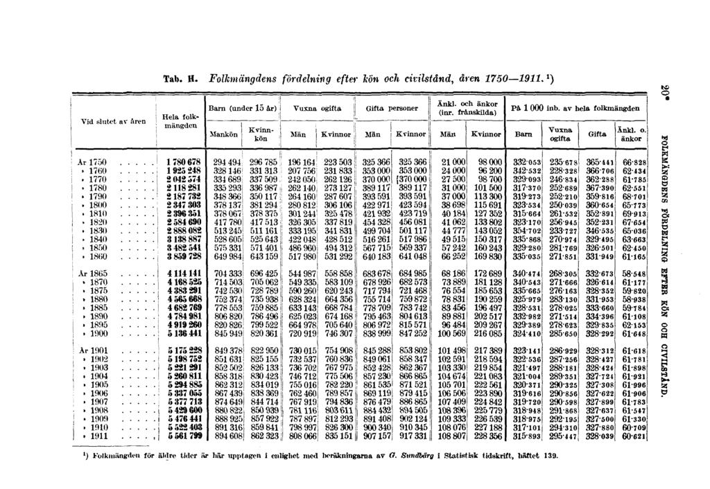 Tab. H. Folkmängdens fördelning efter hon och civilstånd, åren 1750 1911.