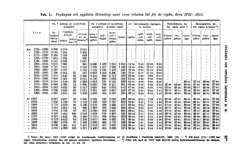 Tab. L. Ingångna och upplösta äktenskap samt vissa relativa tal för de vigda, åren 1751 1911. M Talen för åren 1S61 1880 enligt de korrigerade beräkningarna av G.