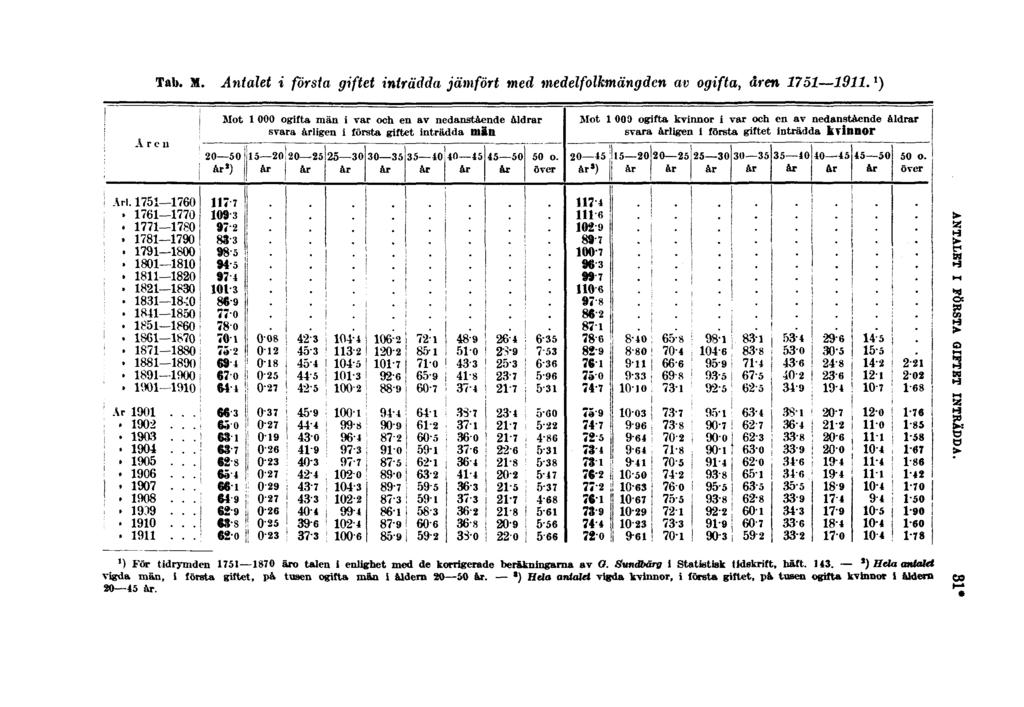 Tab. M. Antalet i första giftet inträdda jämfört med medelfolkmängden av ogifta, åren 1751 1911. 1 ) ') För tidrymden 1751 1870 äro talen i enlighet med de korrigerade beräkningarna av O.