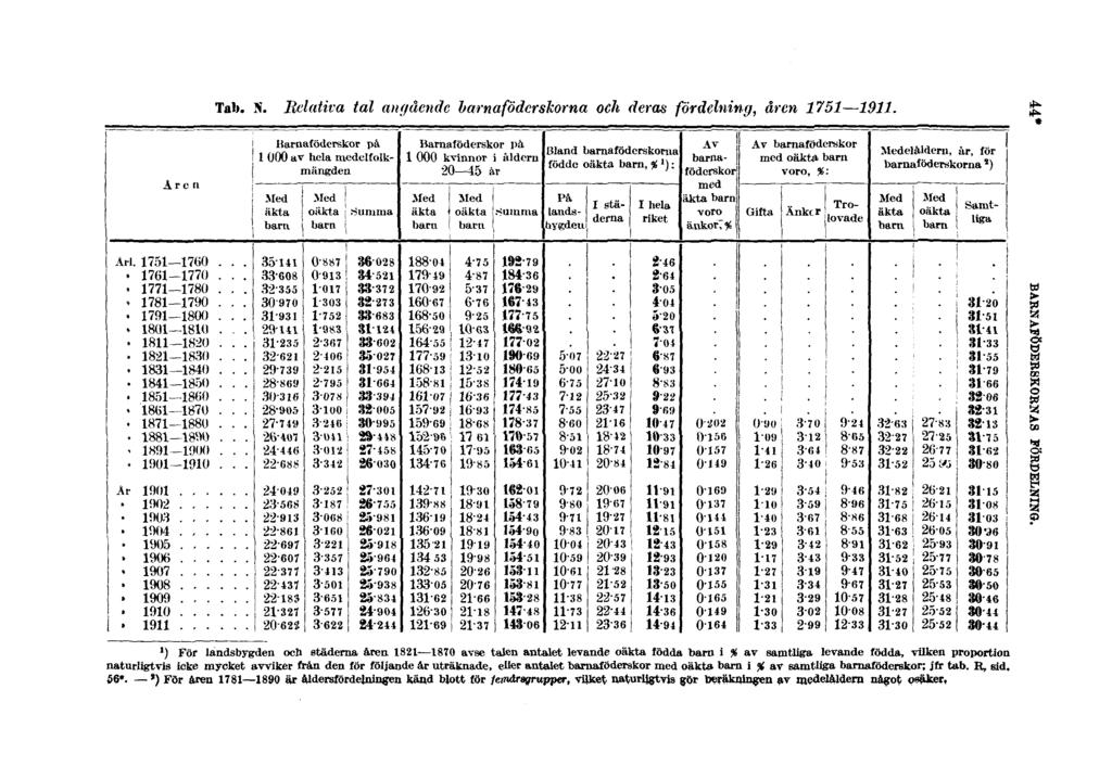 Tal». N. Relativa tal angående barnaföderskorna och deras fördelning, åren 1751 1911. 44* BARNAFÖDERSKORNAS FÖRDELNING.