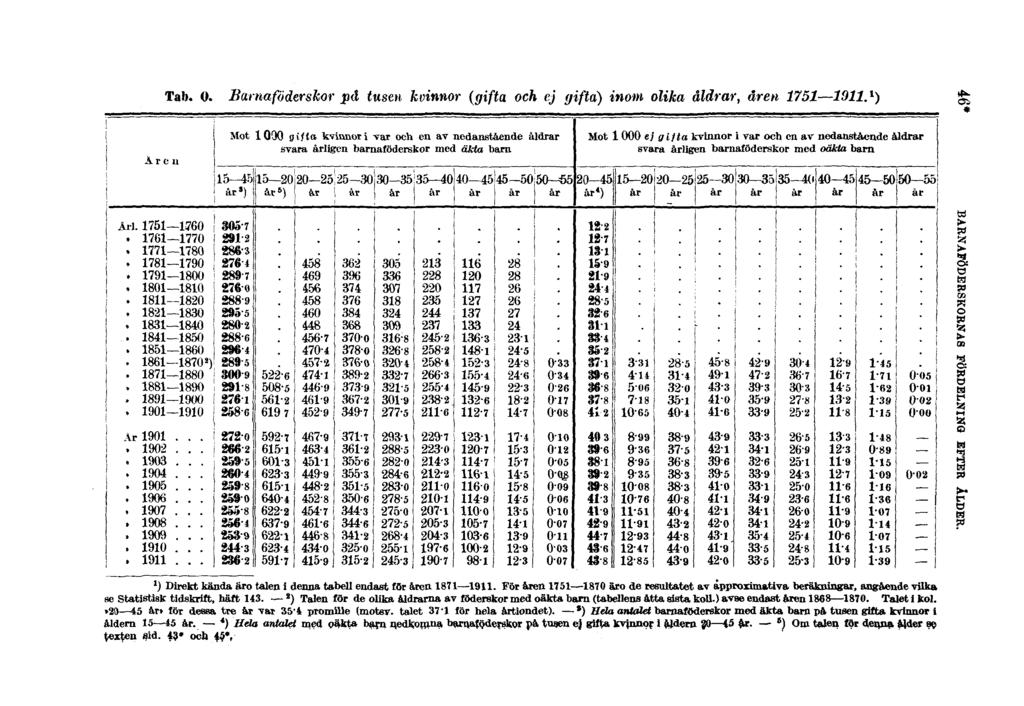 Tab. O. Barnaföderskor på tusen kvinnor (gifta och ej gifta) inom olika åldrar, åren 1751 1911. 1 ) 46* BARNAFÖDERSKORNAS FÖRDELNING EFTER ÅLDER.