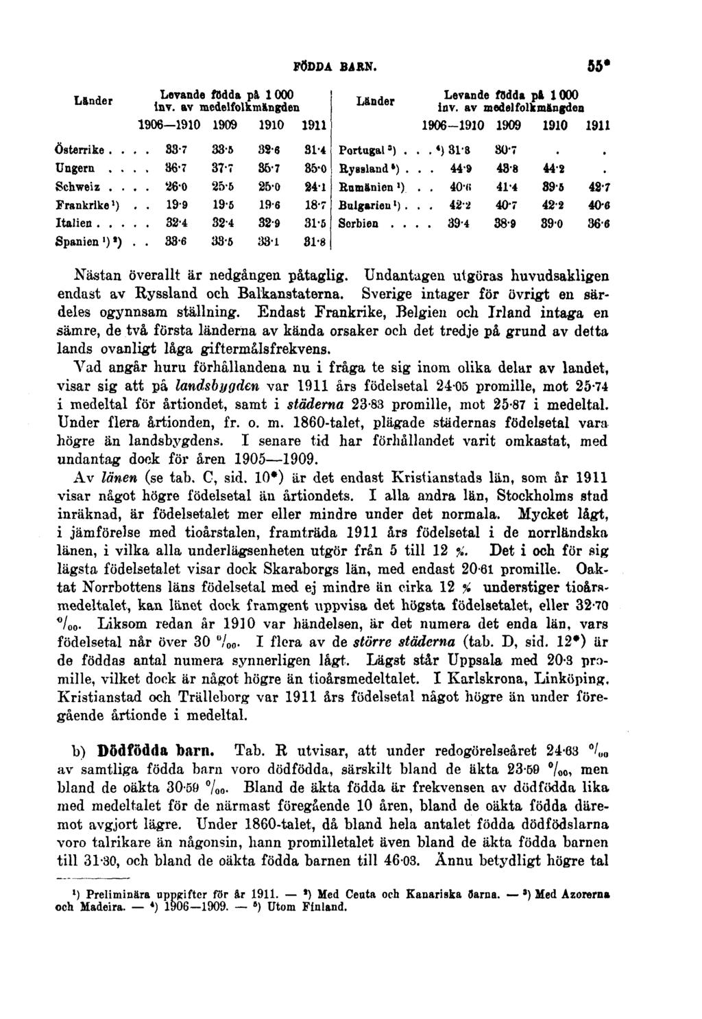 FÖDDA BARN. 55* Nästan överallt är nedgången påtaglig. Undantagen utgöras huvudsakligen endast av Ryssland och Balkanstaterna. Sverige intager för övrigt en särdeles ogynnsam ställning.