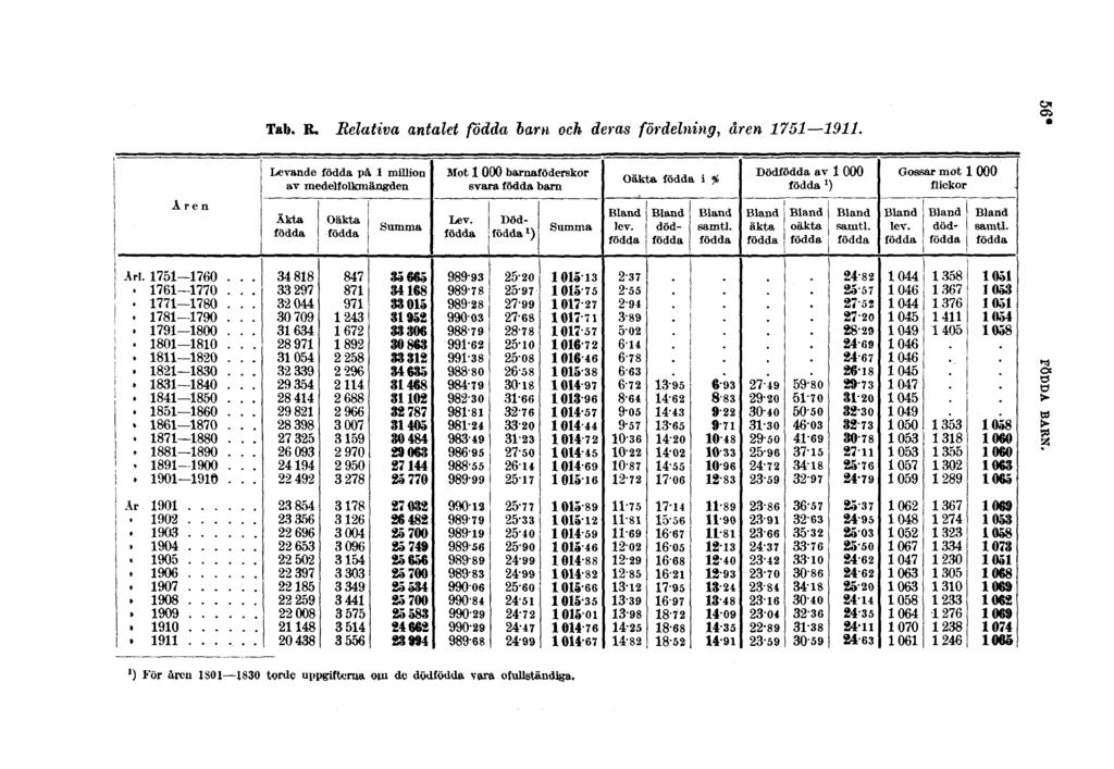 Tab. R. Relativa antalet födda barn och deras fördelning, åren 1751 1911.