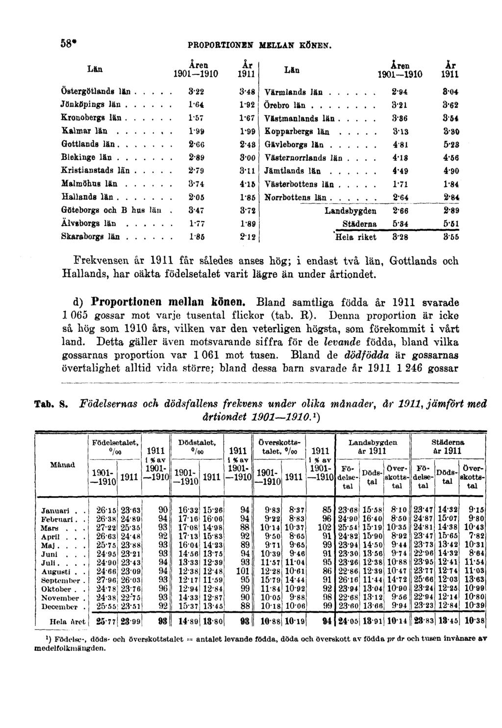 58* PROPORTIONEN MELLAN KÖNEN. Frekvensen år 1911 får således anses nog; i endast två län, Gottlands och Hallands, har oäkta födelsetalet varit lägre än under årtiondet. d) Proportionen mellan könen.