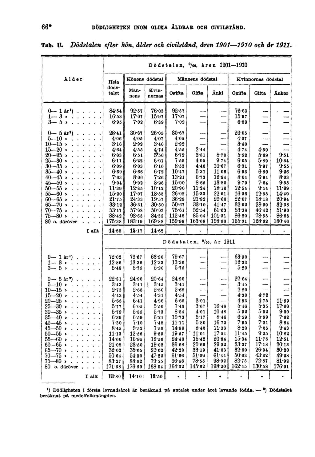 66* DÖDLIGHETEN INOM OLIKA ÅLDRAR OCH CIVILSTÅND. Tab. U. Dödstalen efter hön, ålder och civilstånd, åren 1901 1910 och år 1911.