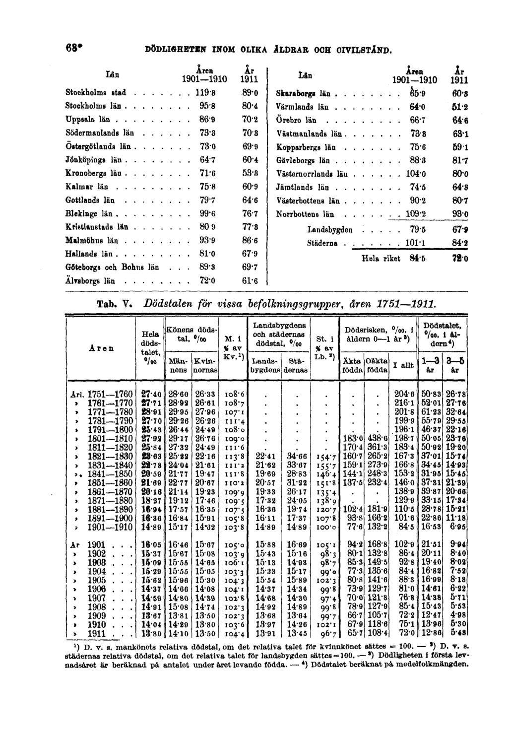 68* DÖDLIGHETEN INOM OLIKA ÅLDRAR OCH CIVILSTÅND. Tob. V. Dödstalen för vissa befolkningsgrupper, åren 1751 1911. x ) D. v. s.