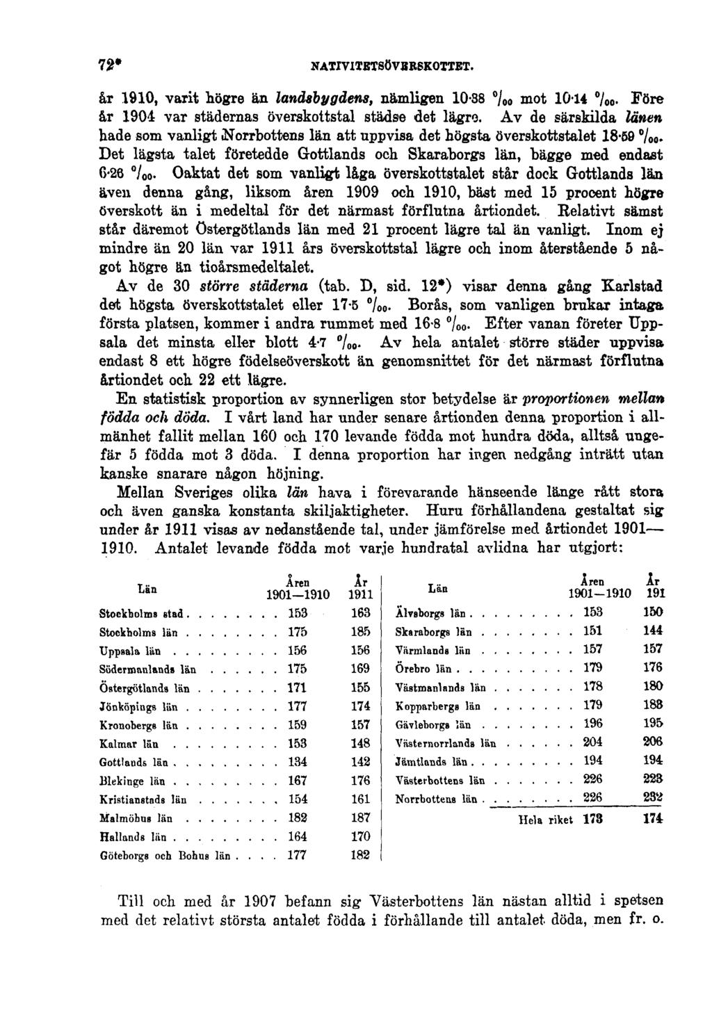 72* NATIVITETSÖVERSKOTTET. år 1910, varit högre än landsbygdens, nämligen 10-38 %o mot 10-14 / 0 o. Före år 1904 var städernas överskottstal städse det lägre.