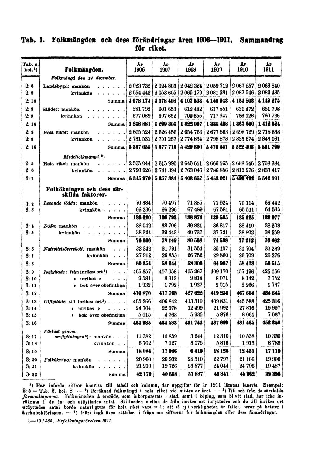 Tab. 1. Folkmängden och dess förändringar åren 1906 1911. Sammandrag för riket. ') Här införda siffror hänvisa till tabell och kolumn, där uppgifter fur år 1911 lämnai länsvis. Eiempel: 2: 8 = Tub.