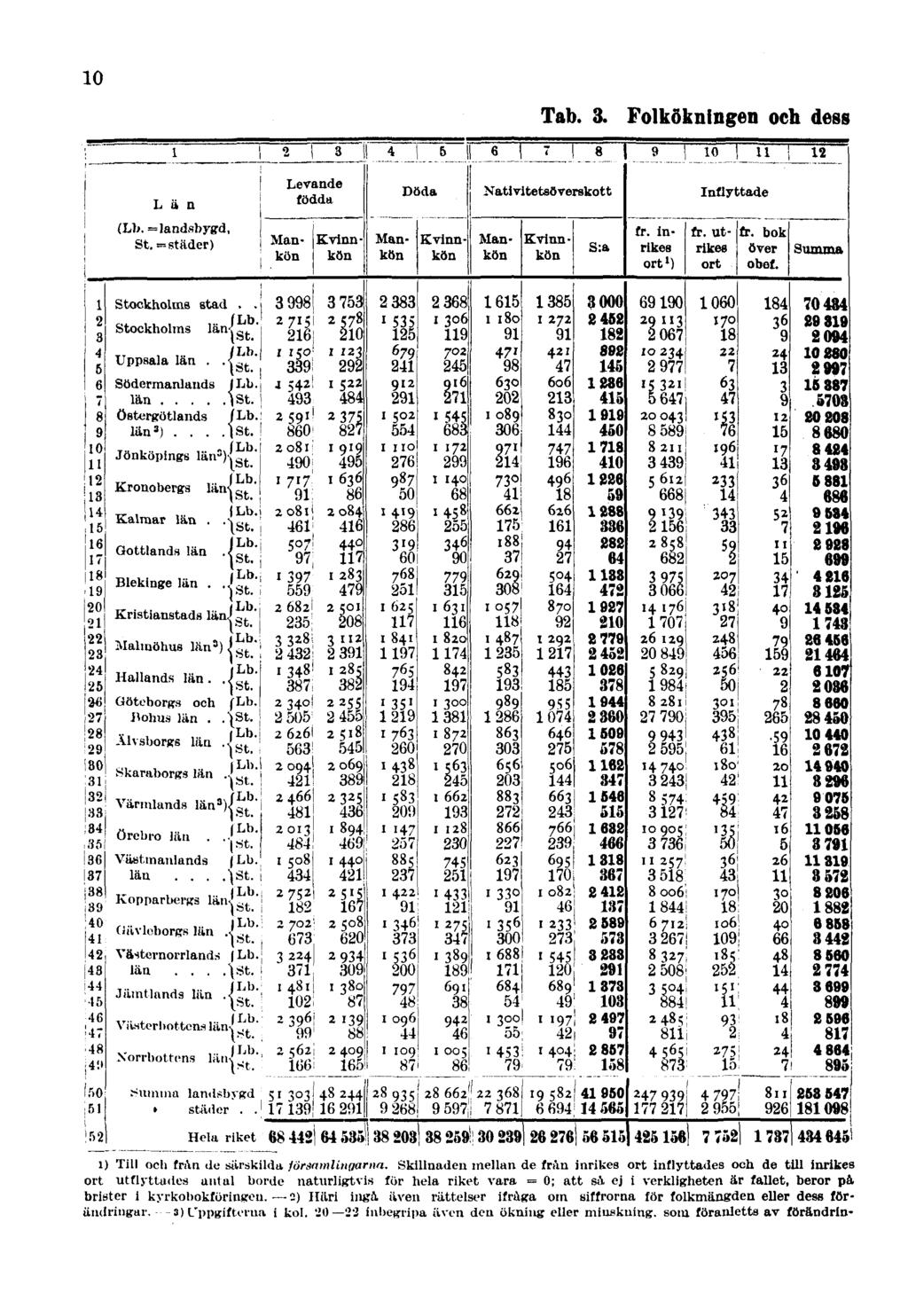 10 Tab. 3. Folkökningen och dess i) Till och frun de särskilda jörmmlingarnn.