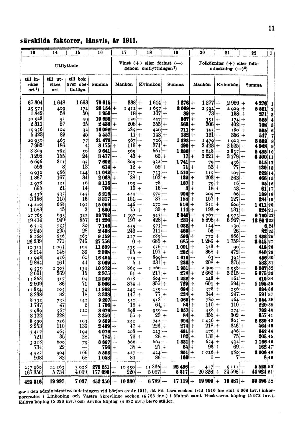 särskilda faktorer, länsvis, år 1911. 11 gar i den administrativa indelningen vid början av är 1911, da S:t Lars socken (vid 1910 ars slut 4 008 inv.