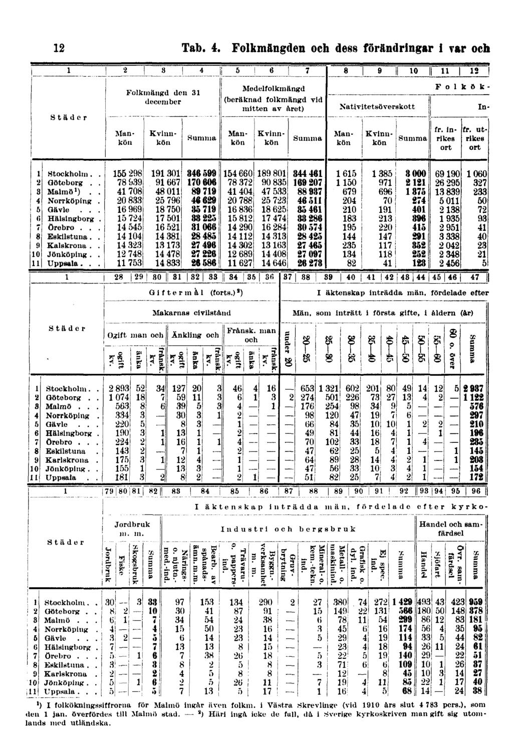 12 Tab. 4. Folkmängden och dess förändringar i var och ') I folkökningssiffrorna för Malmö ingår även folkm. i Västra.