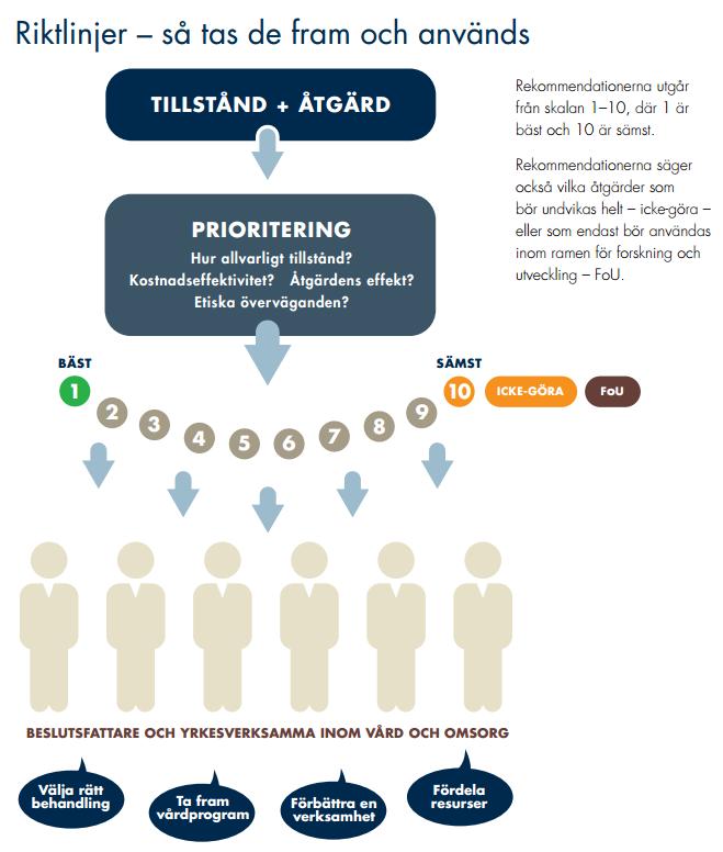 Socialstyrelsens Nationella riktlinjer Välja riktlinjeområde Avgränsa och granska tillståndsoch åtgärdspar Rangordna tillstånds- och åtgärdspar hur allvarligt tillståndet är vilken effekt åtgärden