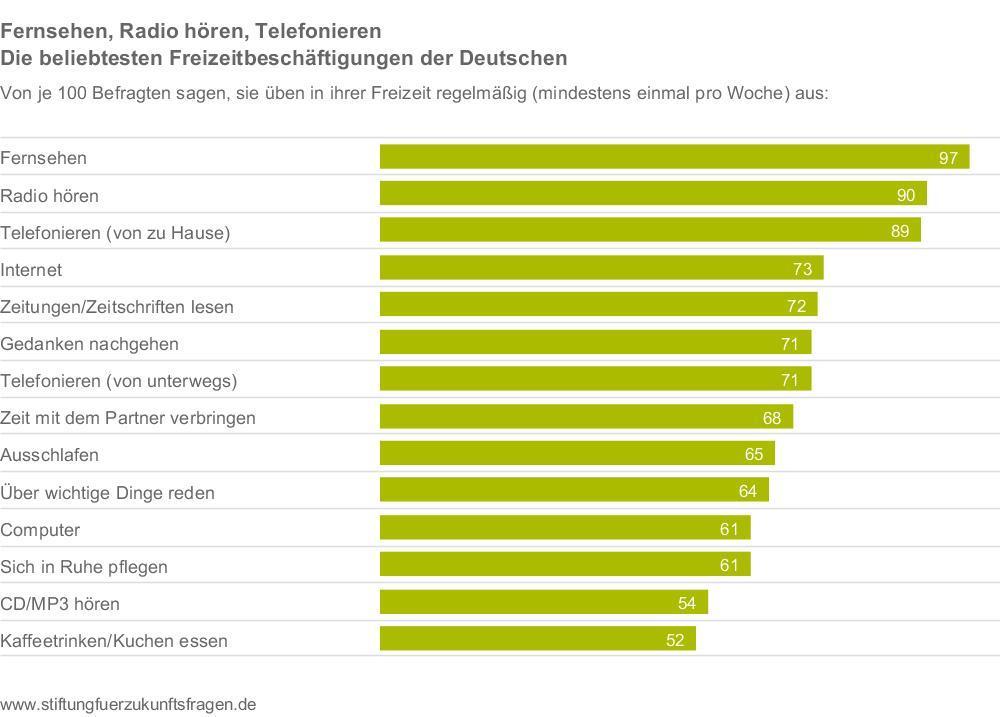 Tyskland & fritid Top 5 fritids aktiviteter: 1. TV 2.