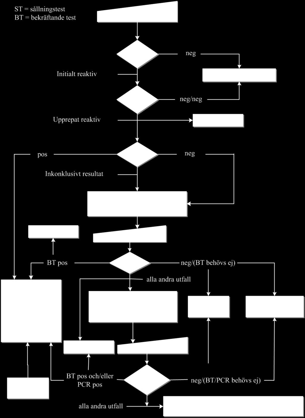 Bilaga 3 Förslag till flödesscheman vid reaktiva testresultat 1.