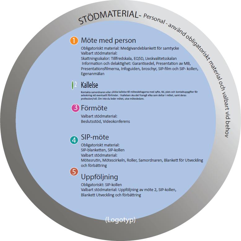 SIP-processen i