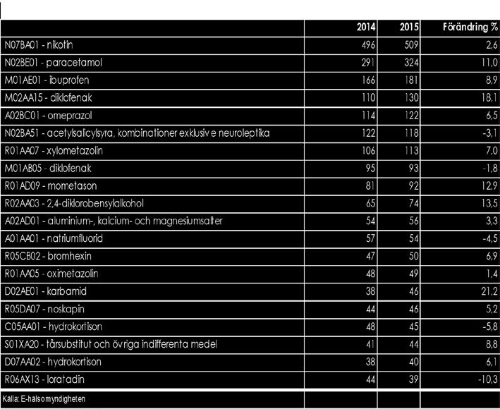 Tabell 3 Receptfria läkemedel, försäljning på apotek De 20 största läkemedelssubstanserna 2015 De tre