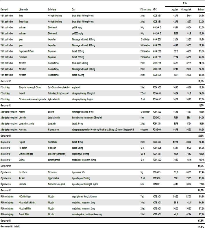 42 Bilaga 1 Tabeller och figurer från Copenhagen Economics