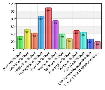 Välj förskola Ankarets förskola 34 5,6 Asklidens förskola 52 8,5 Blåklintens förskola 43 7,1 Bruksgårdens förskola 87 14,3 Elisefreds förskola 109 17,9