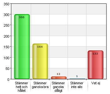 Jag upplever att alla barn får samma utrymme i verksamheten.