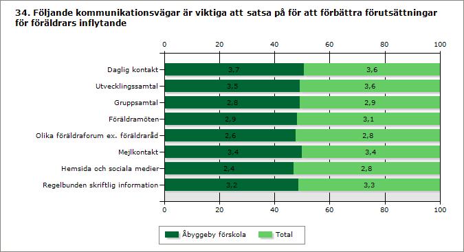 Daglig kontakt 3,7 3,6 Utvecklingssamtal 3,5 3,6 Gruppsamtal 2,8 2,9 Föräldramöten 2,9 3,1 Olika föräldraforum ex.