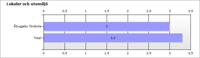 Vikt Fråga Åbyggeby förskola Tota l 1 22. Ger utemiljön bra möjligheter till lek och utveckling 2,9 3,2 1 23.