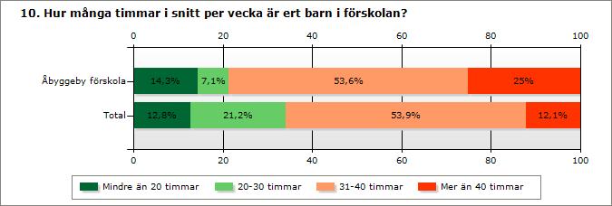 Mindre än 20 timmar 4 70 20-30 timmar 2 116 31-40