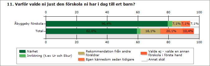 Åbyggeby förskola Tota l Närhet 27 452 Inriktning (t.