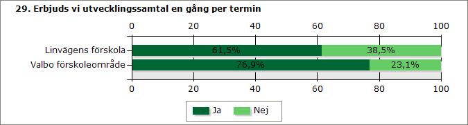 Linvägens förskola Valbo