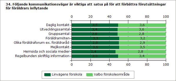 Linvägens förskola Valbo förskoleområde Daglig kontakt 3,5 3,6 Utvecklingssamtal 3,4 3,6 Gruppsamtal 2,6 2,8 Föräldramöten 3,3 3,2 Olika föräldraforum