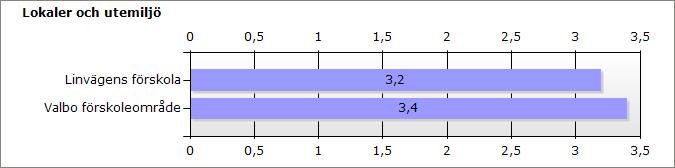 Vikt Fråga Linvägens förskola Valbo förskoleområd e 1 22. Ger utemiljön bra möjligheter till lek och 3,3 3,4 utveckling 1 23.