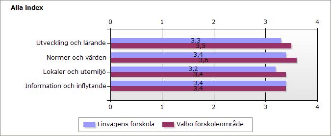 Index Linvägens förskola Valbo förskoleområde Utveckling och lärande 3,3 3,5