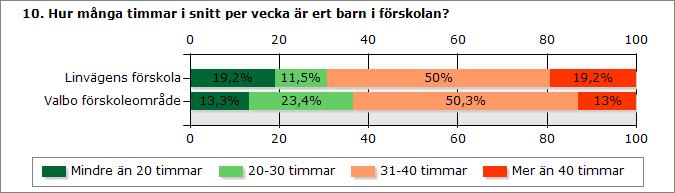 Mindre än 20 timmar 5 64 20-30 timmar 3 113 31-40