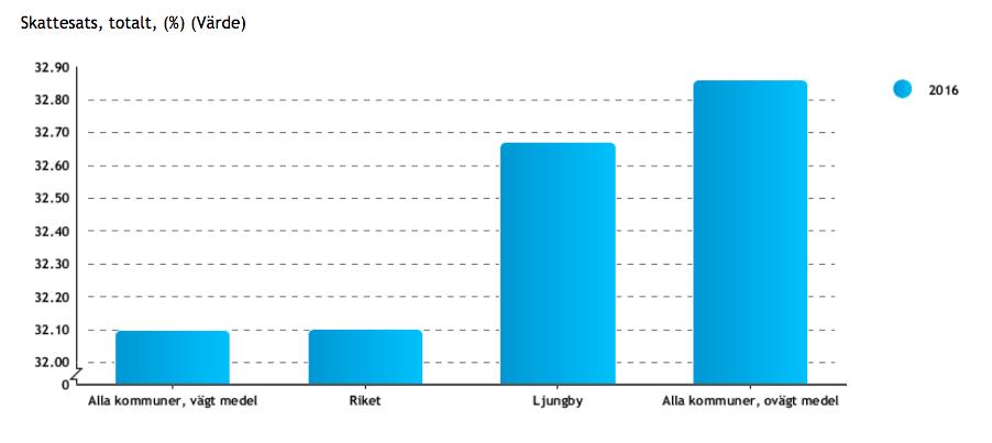 Ovägt medel för Skattesats = skattesats för den genomsnittliga kommunen