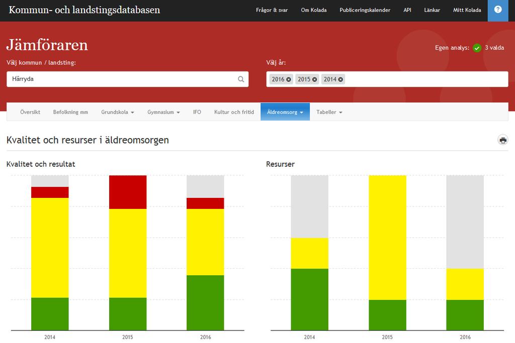 Hur ser resultatet ut? Jämföraren på www.kolada.