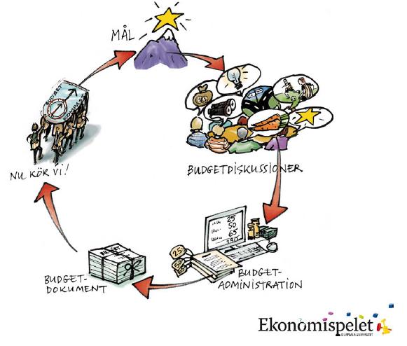 Planering och budget Budget är en ekonomisk spegel av verksamhetsplanen ska spegla det utfall man väntar sig kräver en samlad bild av det