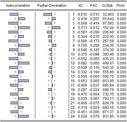 6. Appendix 6.1. Korrelogram 6.1.1. Ursprunglig daa Fig.