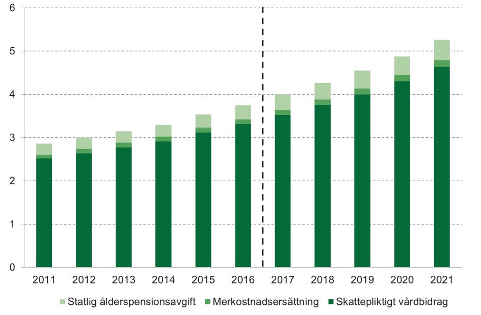 Utgifter för anslaget vårdbidrag för funktionshindrade barn Miljarder kronor Källa: Försäkringskassan.