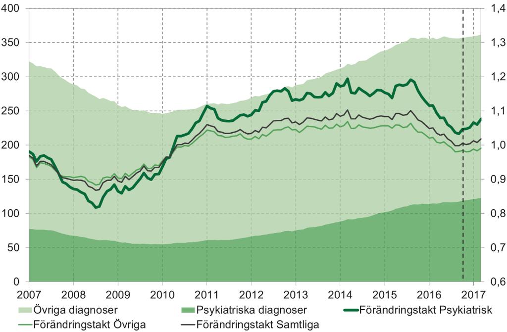 Inflöde, utfall och skattning Sjukfall med psykiatriska respektive övriga diagnoser.