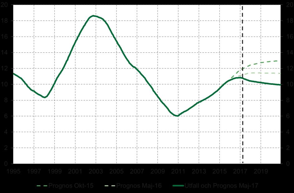 Sjukpenningtalet Jämförelse med tidigare prognoser, senaste utfall mars 2017 Källa: Försäkringskassan.