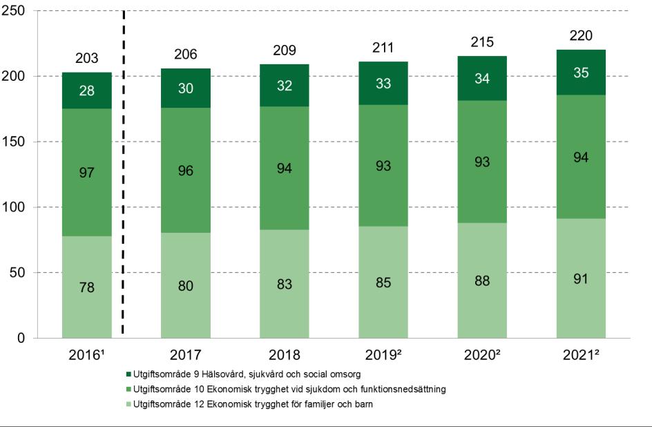 Utgifter för de förmåner som finns inom Försäkringskassans ansvarsområde inklusive statlig ålderspensionsavgift Miljarder kronor ¹ Utfall. 2 Prognoser är osäkra.