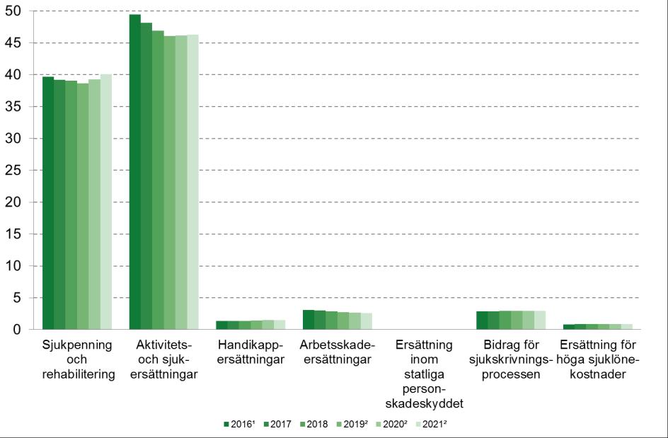 Även utgifterna för statligt tandvårdsstöd förväntas successivt öka under hela prognosperioden.