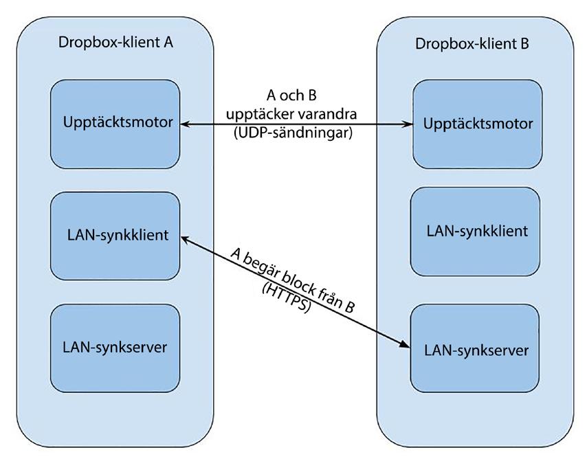 Genom att olika informationsnivåer distribueras över dessa tjänster blir inte bara synkningen snabbare och mer tillförlitlig säkerheten blir även bättre.