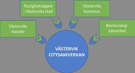 SAMVERKANSORGANISATION OM VÄSTERVIK CITYSAMVERKAN Västervik Citysamverkan är en samverkan mellan fastighetsägare, näringsidkare och kommun.