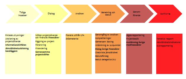 10 Företagsstöd Merparten av de projektstöd och företagsstöd som beviljas i Västerbotten går till branscher där majoriteten sysselsatta är män.