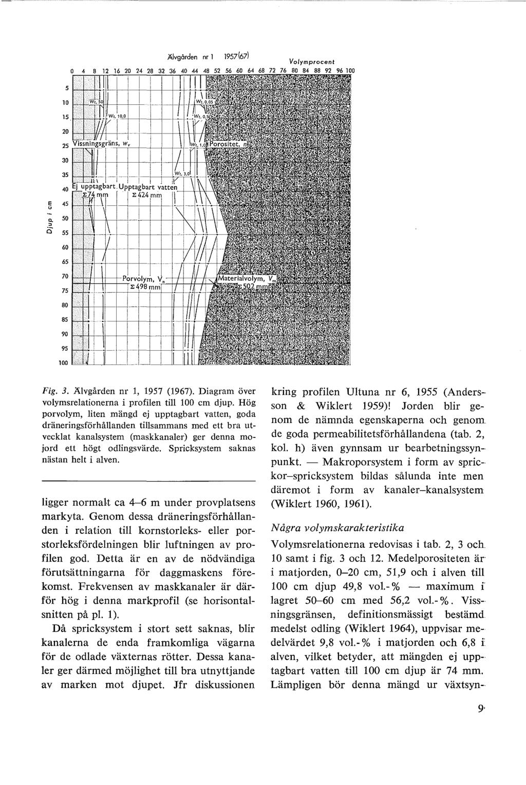Alvgården nr l 1957(671 20 25 30 35 40 45 g. 50 i5 55 60 65 70 75 80 85 90 95 100 Fig. 3. Älvgården nr l, 1957 (1967). Diagram över volymsrelationerna i profilen till 100 cm djup.