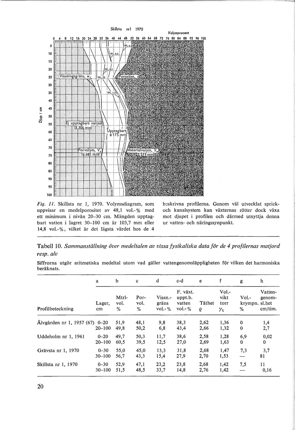 Skillsta nrl 1970 10 15 20 25 30 35 40 fl 45 ~ 50 55 60 65 70 75 80 85 90 95 100 Fig. 11. Skillsta nr l, 1970. Volymsdiagram, som uppvisar en medelporositet av 48,1 vol.