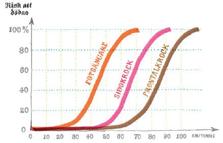 3 NULÄGESBESKRIVNING 3.2 Trafiksäkerhet - inventering av dimensionerande trafiksäkerhetssituation (DTSS) Hastigheten är den faktor som enskilt har störst inverkan på trafiksäkerheten.