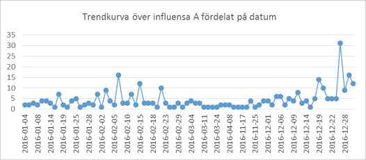 6 Influensa A, 336 fall Det rörde sig om 167 flickor/kvinnor och 171 pojkar/män i åldrarna 0-95 år. Trendkurva presenteras i diagram 8. Diagram 8.
