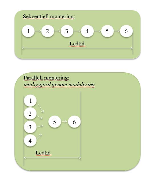 Analys och förbättringsförslag Figur 5.4 visar parallellt respektive sekventiell montering för förbättringsförslaget med sex arbetsstationer.