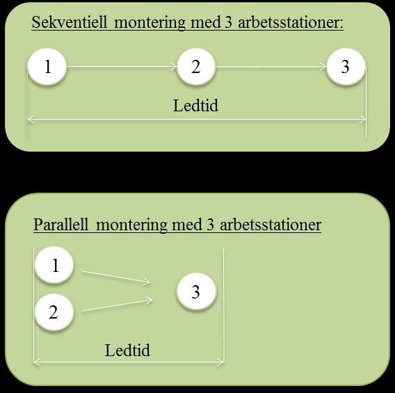 Analys och förbättringsförslag Figur 5.6 visar parallellt respektive sekventiell montering för förbättringsförslaget med tre arbetsstationer.